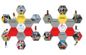 Grafik zu den Fähigkeiten, die ein Geschicklichkeitsparcours bei Kindern trainiert.